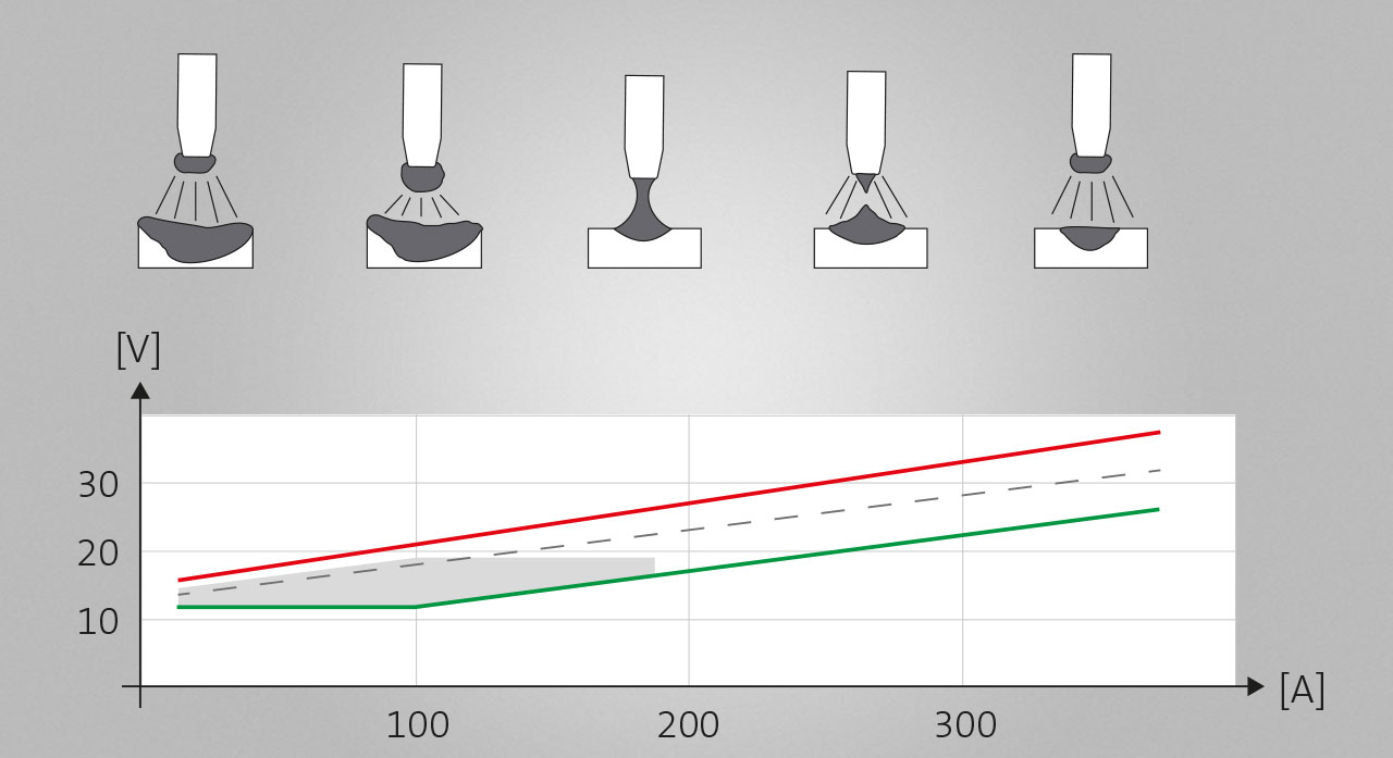 MIG/MAG welding process: short arc