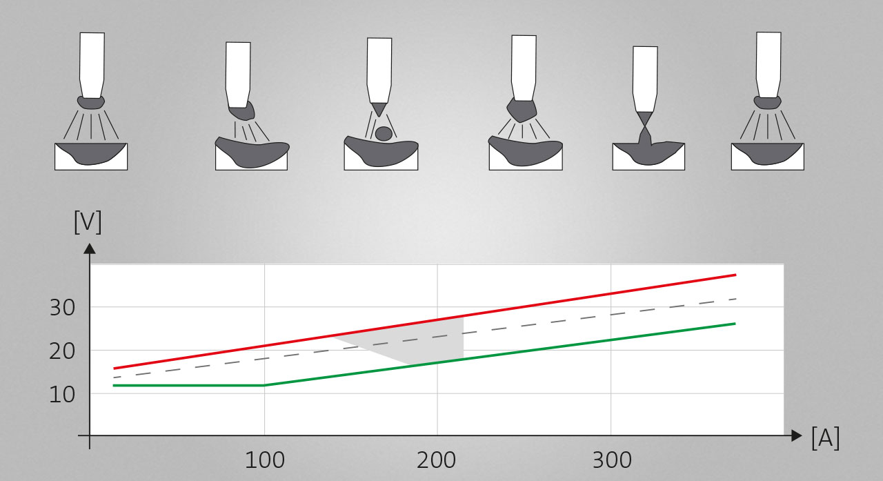 MIG/MAG welding process: mixed arc