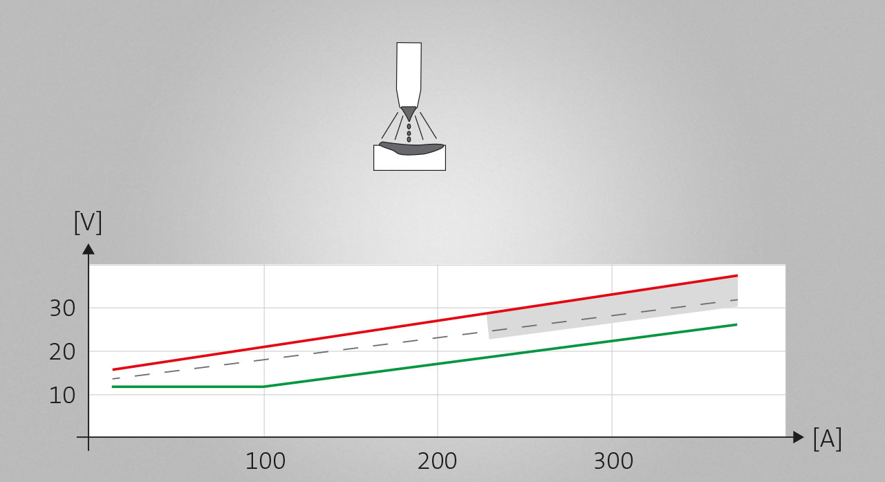 MIG/MAG welding process: spray arc