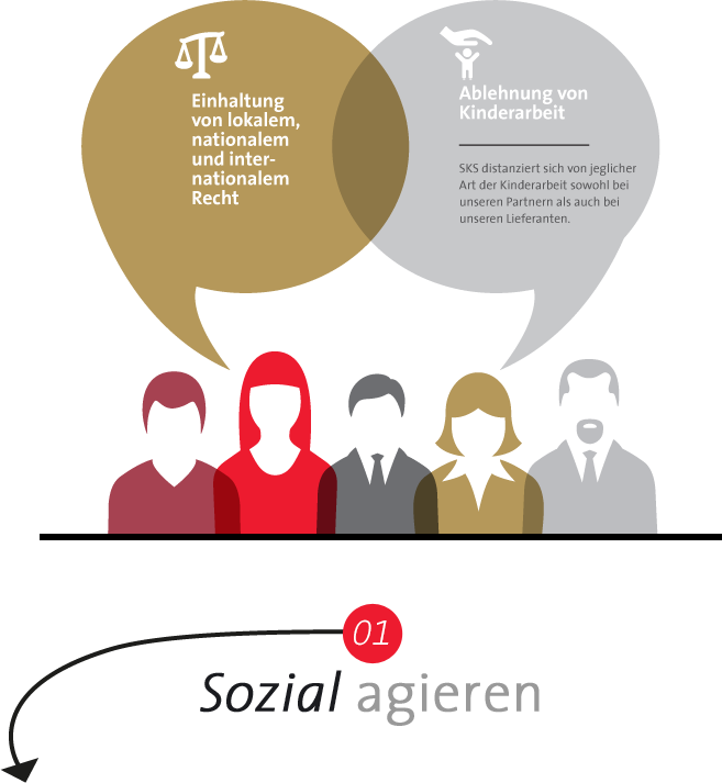 Bei SKS gilt: Sozial agieren sowie die Ablehnung von Kinderarbeit