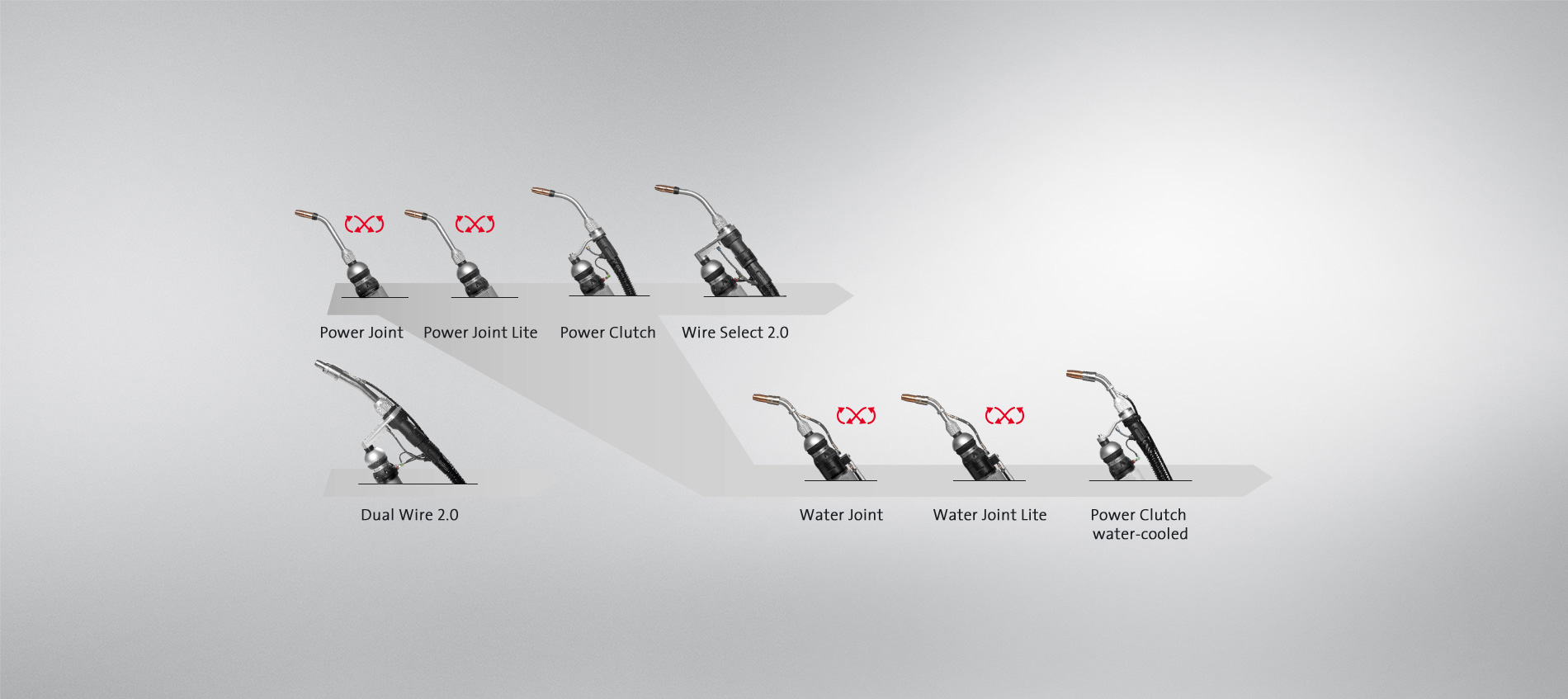 Extension of the SKS Welding Systems torch series in 2013 by adding the water-cooled torch systems Water Joint, Water Joint Lite and Power Clutch water-cooled